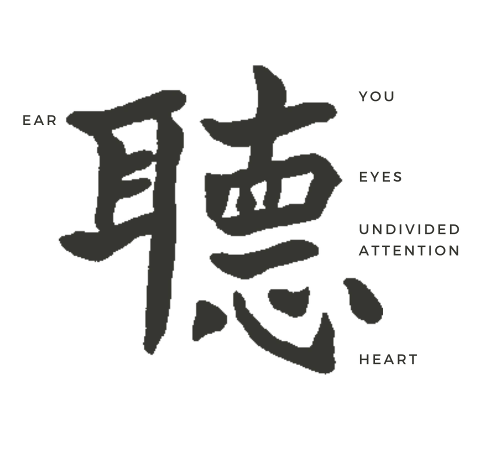 The classical Chinese character "ting", meaning to listen, annotated to show its parts: ear, eyes, undivided attention and heart.
